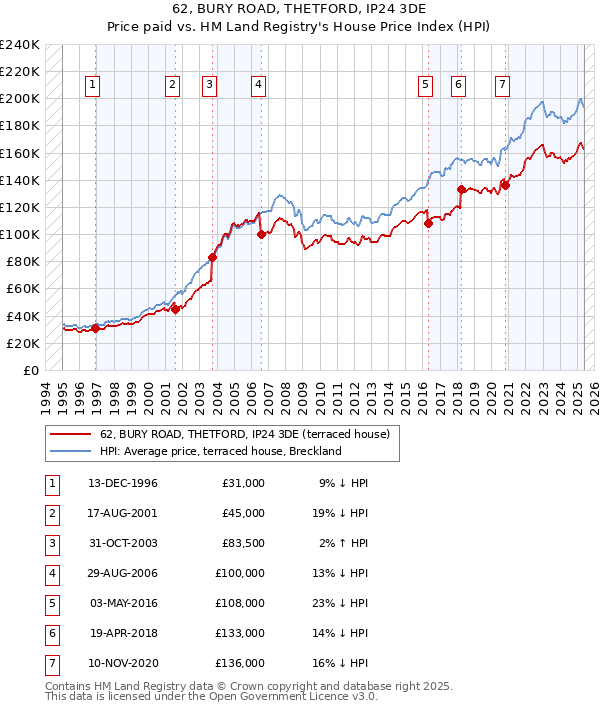 62, BURY ROAD, THETFORD, IP24 3DE: Price paid vs HM Land Registry's House Price Index