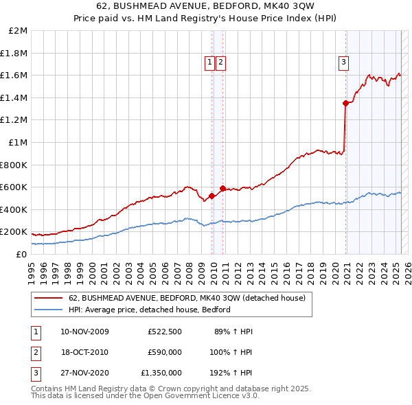 62, BUSHMEAD AVENUE, BEDFORD, MK40 3QW: Price paid vs HM Land Registry's House Price Index