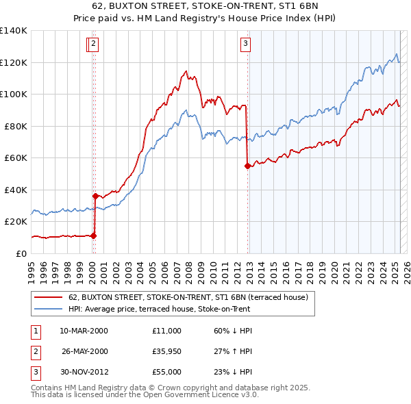 62, BUXTON STREET, STOKE-ON-TRENT, ST1 6BN: Price paid vs HM Land Registry's House Price Index