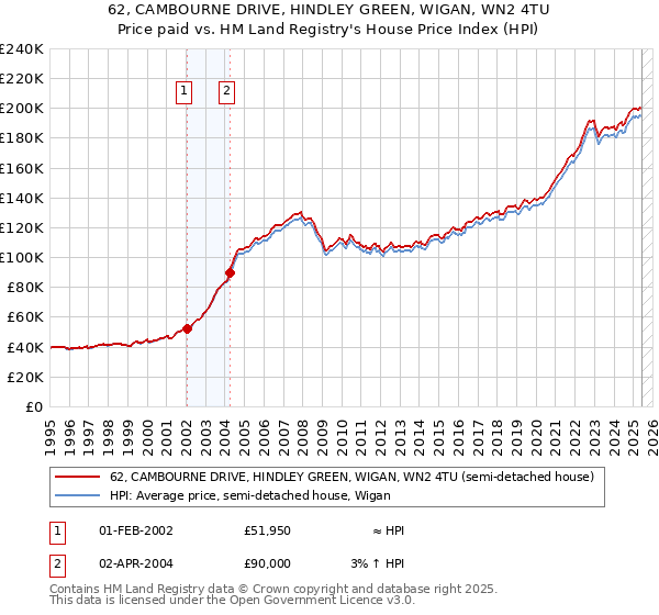 62, CAMBOURNE DRIVE, HINDLEY GREEN, WIGAN, WN2 4TU: Price paid vs HM Land Registry's House Price Index