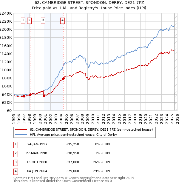 62, CAMBRIDGE STREET, SPONDON, DERBY, DE21 7PZ: Price paid vs HM Land Registry's House Price Index