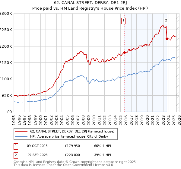 62, CANAL STREET, DERBY, DE1 2RJ: Price paid vs HM Land Registry's House Price Index