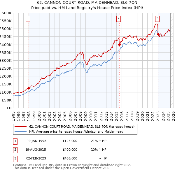 62, CANNON COURT ROAD, MAIDENHEAD, SL6 7QN: Price paid vs HM Land Registry's House Price Index