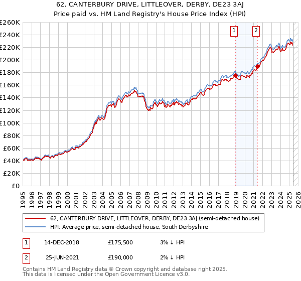 62, CANTERBURY DRIVE, LITTLEOVER, DERBY, DE23 3AJ: Price paid vs HM Land Registry's House Price Index