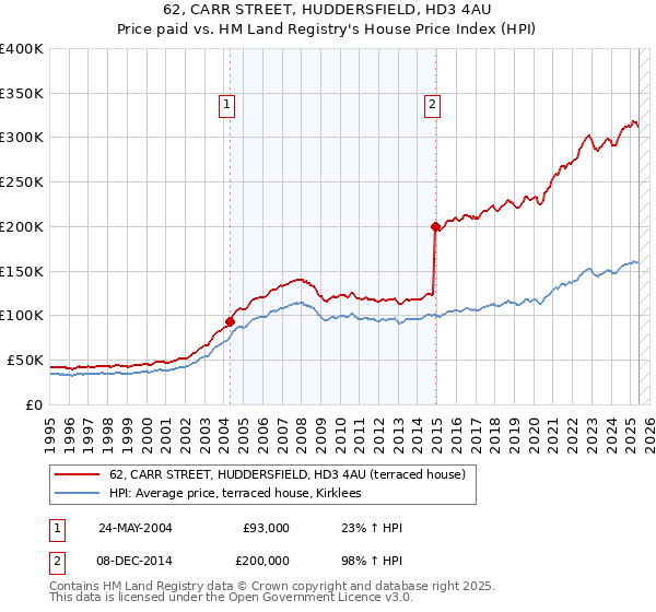 62, CARR STREET, HUDDERSFIELD, HD3 4AU: Price paid vs HM Land Registry's House Price Index