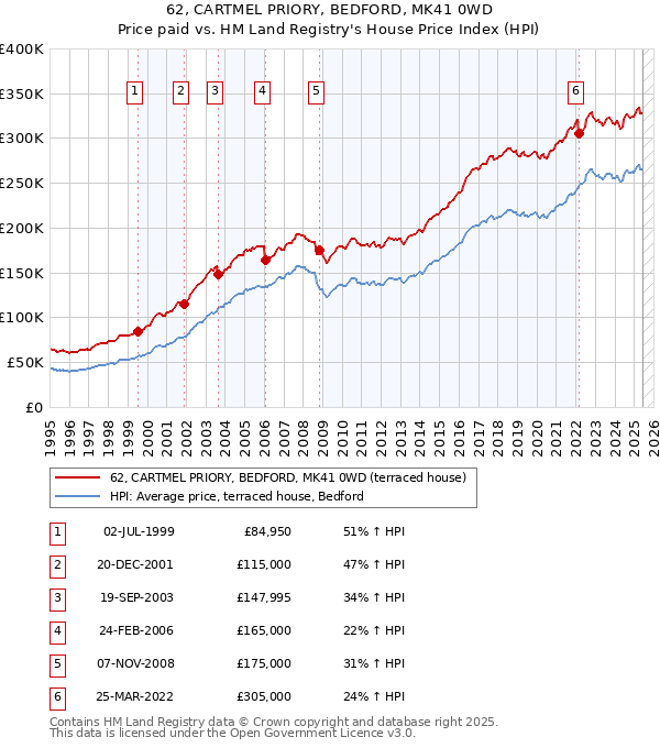 62, CARTMEL PRIORY, BEDFORD, MK41 0WD: Price paid vs HM Land Registry's House Price Index