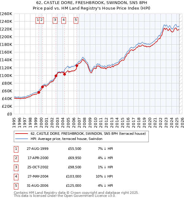62, CASTLE DORE, FRESHBROOK, SWINDON, SN5 8PH: Price paid vs HM Land Registry's House Price Index