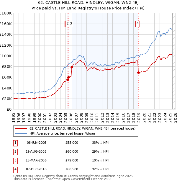 62, CASTLE HILL ROAD, HINDLEY, WIGAN, WN2 4BJ: Price paid vs HM Land Registry's House Price Index