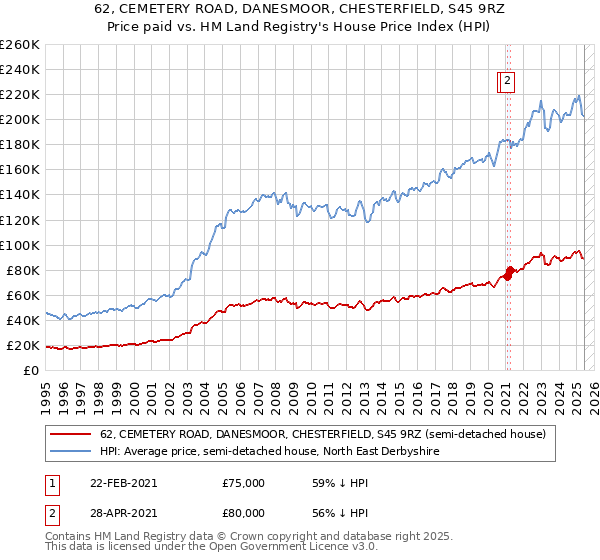 62, CEMETERY ROAD, DANESMOOR, CHESTERFIELD, S45 9RZ: Price paid vs HM Land Registry's House Price Index