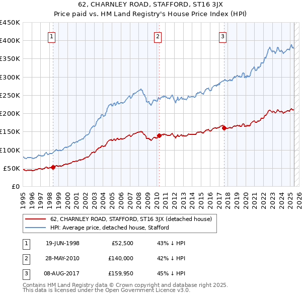 62, CHARNLEY ROAD, STAFFORD, ST16 3JX: Price paid vs HM Land Registry's House Price Index