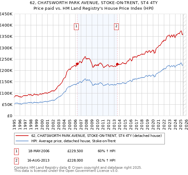 62, CHATSWORTH PARK AVENUE, STOKE-ON-TRENT, ST4 4TY: Price paid vs HM Land Registry's House Price Index