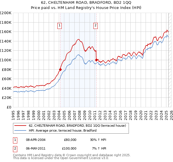 62, CHELTENHAM ROAD, BRADFORD, BD2 1QQ: Price paid vs HM Land Registry's House Price Index