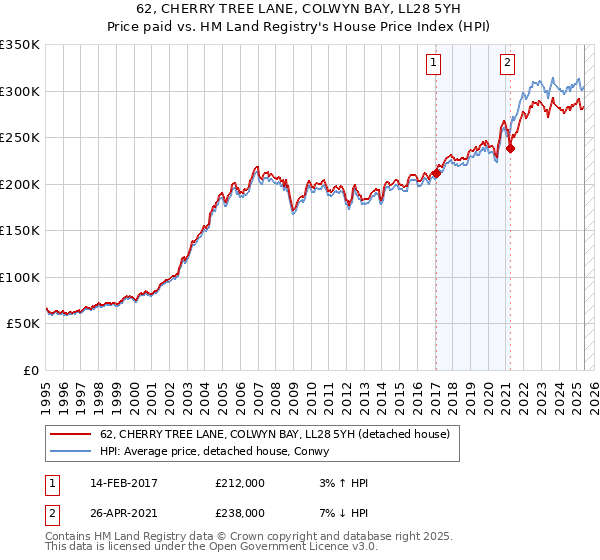 62, CHERRY TREE LANE, COLWYN BAY, LL28 5YH: Price paid vs HM Land Registry's House Price Index