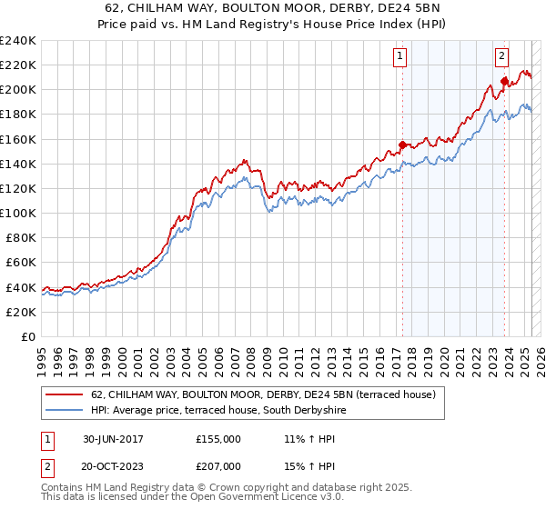 62, CHILHAM WAY, BOULTON MOOR, DERBY, DE24 5BN: Price paid vs HM Land Registry's House Price Index