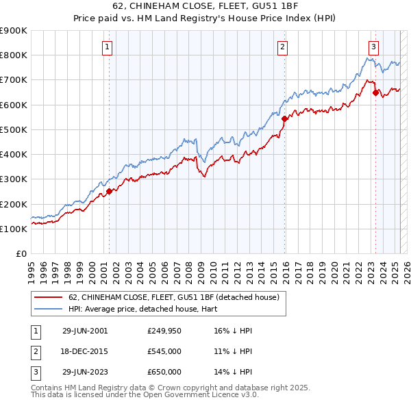 62, CHINEHAM CLOSE, FLEET, GU51 1BF: Price paid vs HM Land Registry's House Price Index