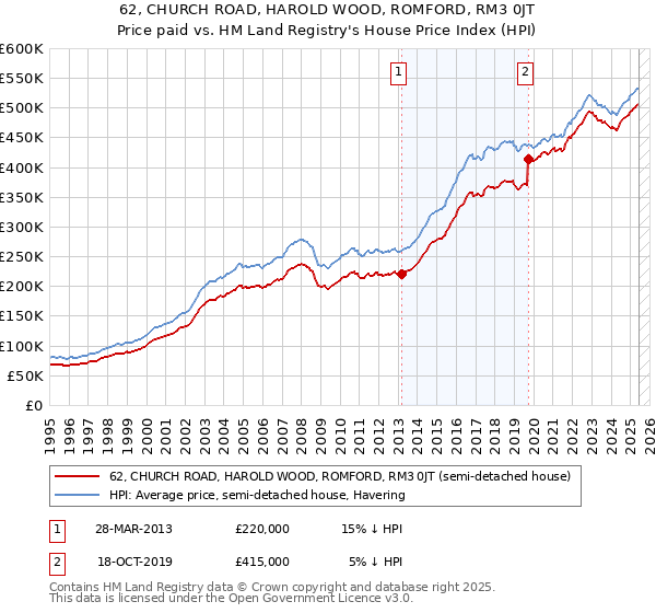 62, CHURCH ROAD, HAROLD WOOD, ROMFORD, RM3 0JT: Price paid vs HM Land Registry's House Price Index