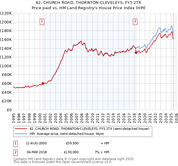 62, CHURCH ROAD, THORNTON-CLEVELEYS, FY5 2TX: Price paid vs HM Land Registry's House Price Index