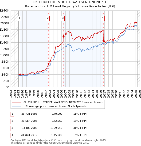 62, CHURCHILL STREET, WALLSEND, NE28 7TE: Price paid vs HM Land Registry's House Price Index