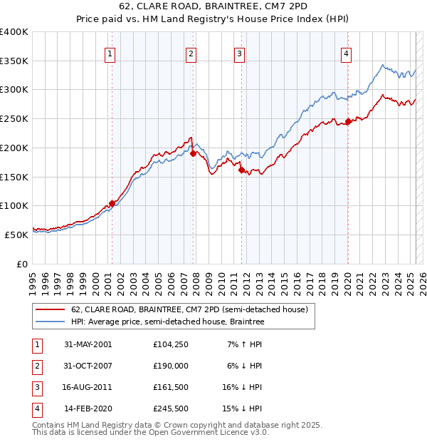 62, CLARE ROAD, BRAINTREE, CM7 2PD: Price paid vs HM Land Registry's House Price Index