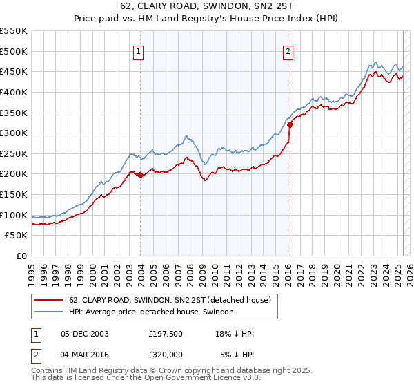 62, CLARY ROAD, SWINDON, SN2 2ST: Price paid vs HM Land Registry's House Price Index