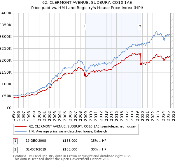 62, CLERMONT AVENUE, SUDBURY, CO10 1AE: Price paid vs HM Land Registry's House Price Index