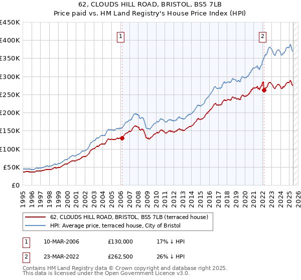 62, CLOUDS HILL ROAD, BRISTOL, BS5 7LB: Price paid vs HM Land Registry's House Price Index