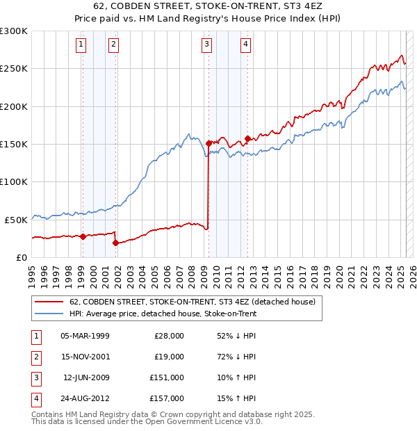 62, COBDEN STREET, STOKE-ON-TRENT, ST3 4EZ: Price paid vs HM Land Registry's House Price Index