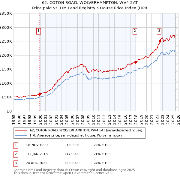 62, COTON ROAD, WOLVERHAMPTON, WV4 5AT: Price paid vs HM Land Registry's House Price Index
