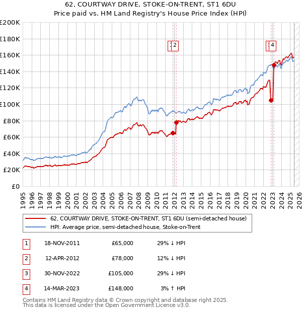 62, COURTWAY DRIVE, STOKE-ON-TRENT, ST1 6DU: Price paid vs HM Land Registry's House Price Index