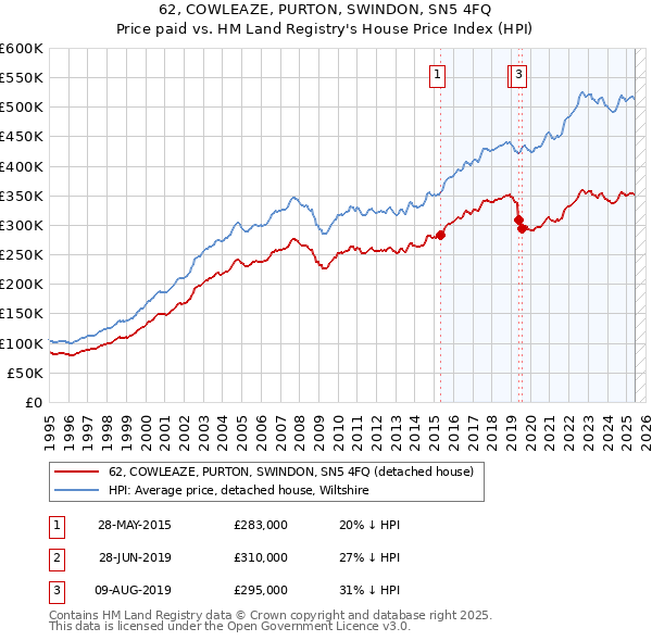 62, COWLEAZE, PURTON, SWINDON, SN5 4FQ: Price paid vs HM Land Registry's House Price Index