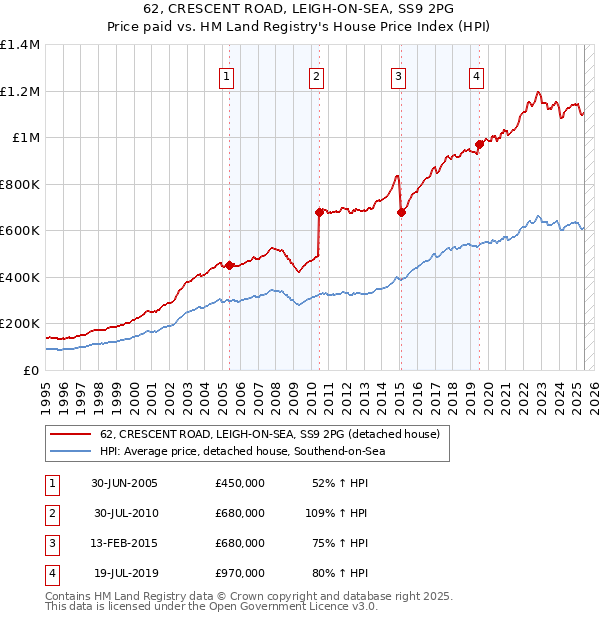 62, CRESCENT ROAD, LEIGH-ON-SEA, SS9 2PG: Price paid vs HM Land Registry's House Price Index