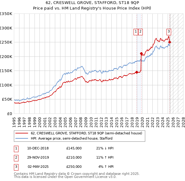 62, CRESWELL GROVE, STAFFORD, ST18 9QP: Price paid vs HM Land Registry's House Price Index