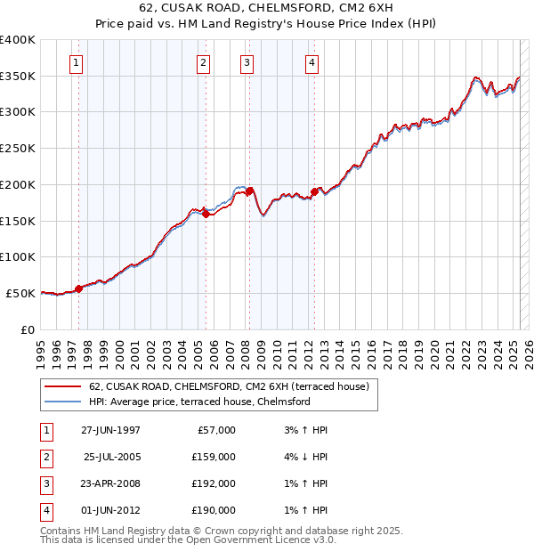62, CUSAK ROAD, CHELMSFORD, CM2 6XH: Price paid vs HM Land Registry's House Price Index