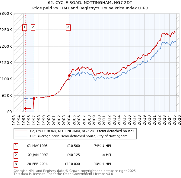 62, CYCLE ROAD, NOTTINGHAM, NG7 2DT: Price paid vs HM Land Registry's House Price Index