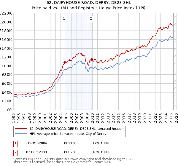 62, DAIRYHOUSE ROAD, DERBY, DE23 8HL: Price paid vs HM Land Registry's House Price Index