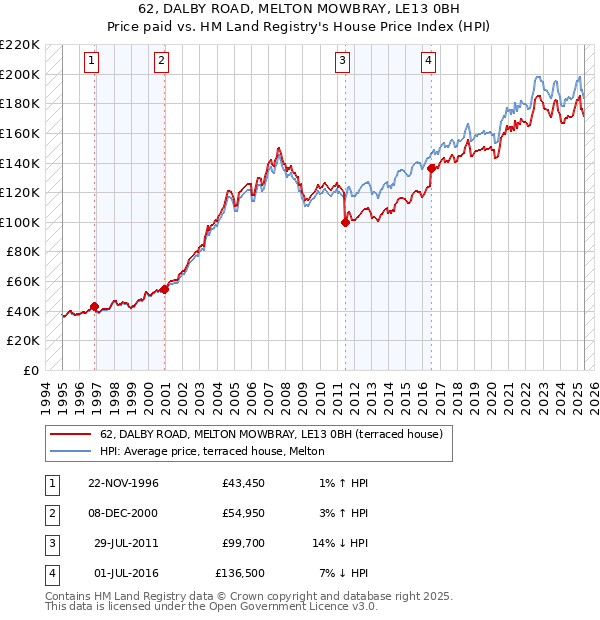62, DALBY ROAD, MELTON MOWBRAY, LE13 0BH: Price paid vs HM Land Registry's House Price Index