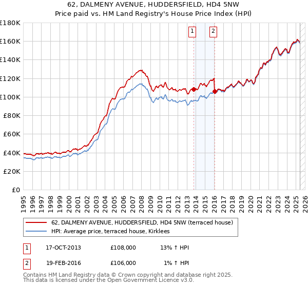 62, DALMENY AVENUE, HUDDERSFIELD, HD4 5NW: Price paid vs HM Land Registry's House Price Index