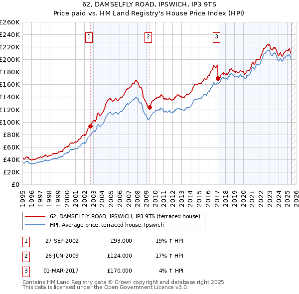 62, DAMSELFLY ROAD, IPSWICH, IP3 9TS: Price paid vs HM Land Registry's House Price Index
