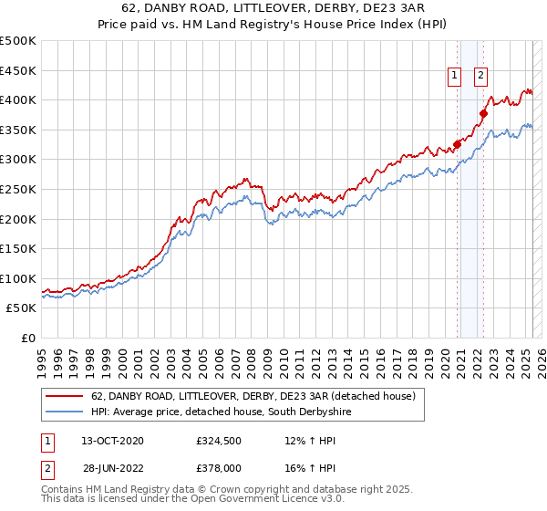 62, DANBY ROAD, LITTLEOVER, DERBY, DE23 3AR: Price paid vs HM Land Registry's House Price Index