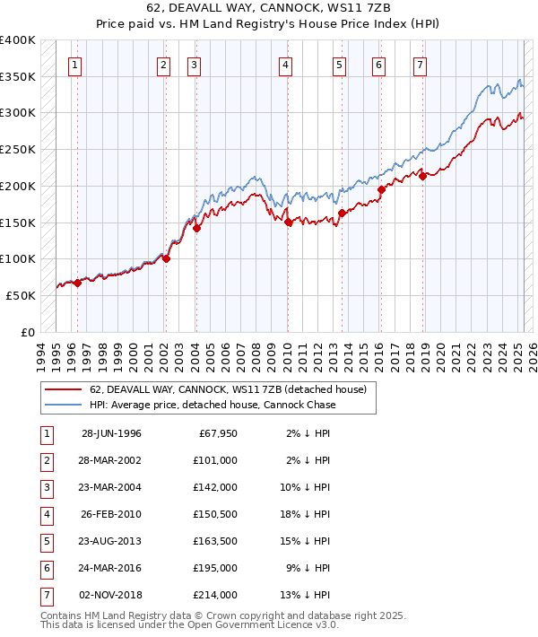 62, DEAVALL WAY, CANNOCK, WS11 7ZB: Price paid vs HM Land Registry's House Price Index