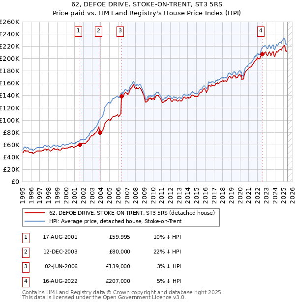 62, DEFOE DRIVE, STOKE-ON-TRENT, ST3 5RS: Price paid vs HM Land Registry's House Price Index