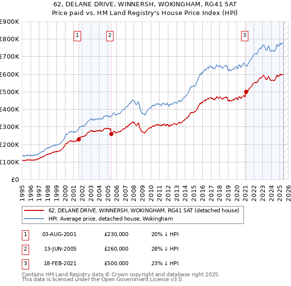 62, DELANE DRIVE, WINNERSH, WOKINGHAM, RG41 5AT: Price paid vs HM Land Registry's House Price Index