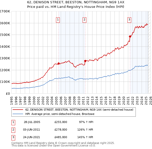 62, DENISON STREET, BEESTON, NOTTINGHAM, NG9 1AX: Price paid vs HM Land Registry's House Price Index