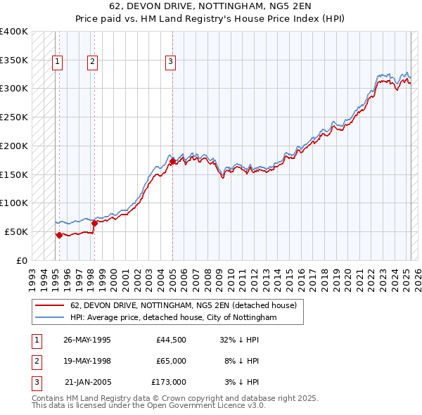 62, DEVON DRIVE, NOTTINGHAM, NG5 2EN: Price paid vs HM Land Registry's House Price Index