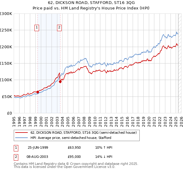 62, DICKSON ROAD, STAFFORD, ST16 3QG: Price paid vs HM Land Registry's House Price Index