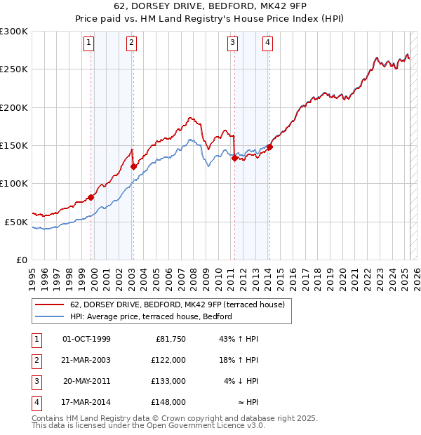 62, DORSEY DRIVE, BEDFORD, MK42 9FP: Price paid vs HM Land Registry's House Price Index