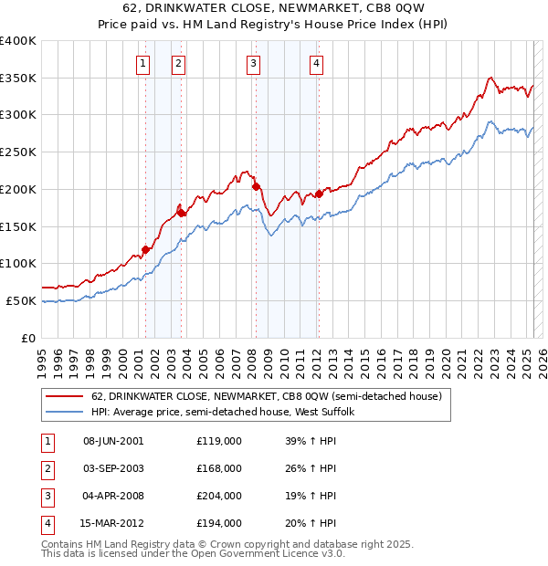 62, DRINKWATER CLOSE, NEWMARKET, CB8 0QW: Price paid vs HM Land Registry's House Price Index