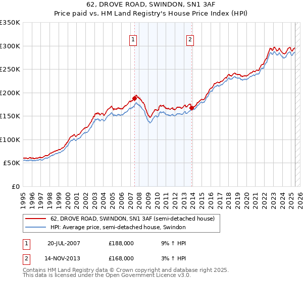 62, DROVE ROAD, SWINDON, SN1 3AF: Price paid vs HM Land Registry's House Price Index