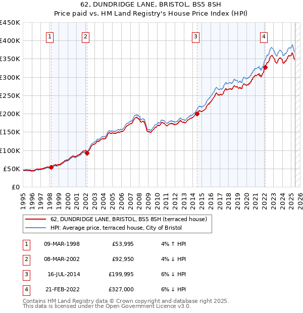62, DUNDRIDGE LANE, BRISTOL, BS5 8SH: Price paid vs HM Land Registry's House Price Index