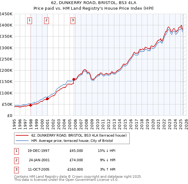 62, DUNKERRY ROAD, BRISTOL, BS3 4LA: Price paid vs HM Land Registry's House Price Index